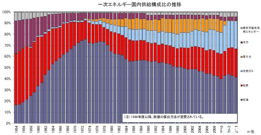 2014年度日本能源供需實績(報告)