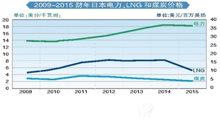日本電力、LNG和煤炭價格