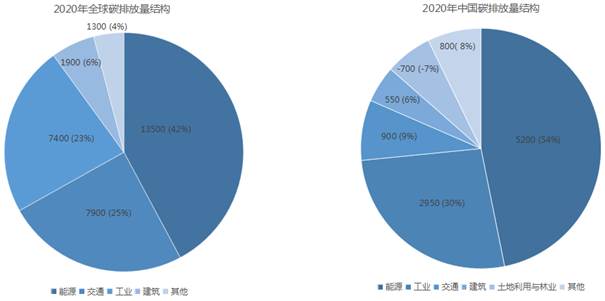 2020年全球和中國碳排放量結構對比
