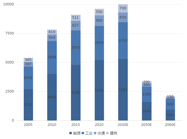 2005-2060年中国主要领域碳排放量及预测
